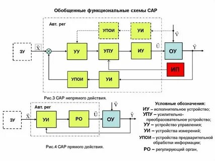 Составы автоматических систем