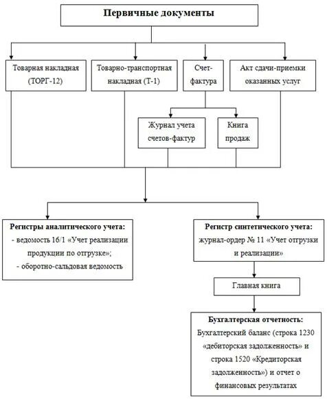 Схема документооборота по учету расчетов с покупателями. Документооборот по расчетам с покупателями и заказчиками. Схема документооборота по расчетам с покупателями. Документооборот по учету расчетов с покупателями и заказчиками схема. Учет операций с покупателями