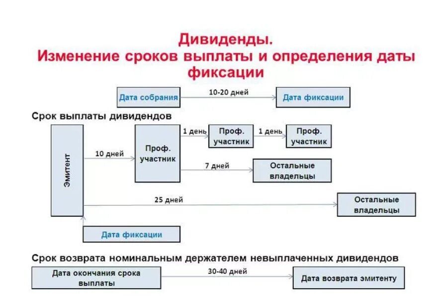 Статья выплаты дивидендов