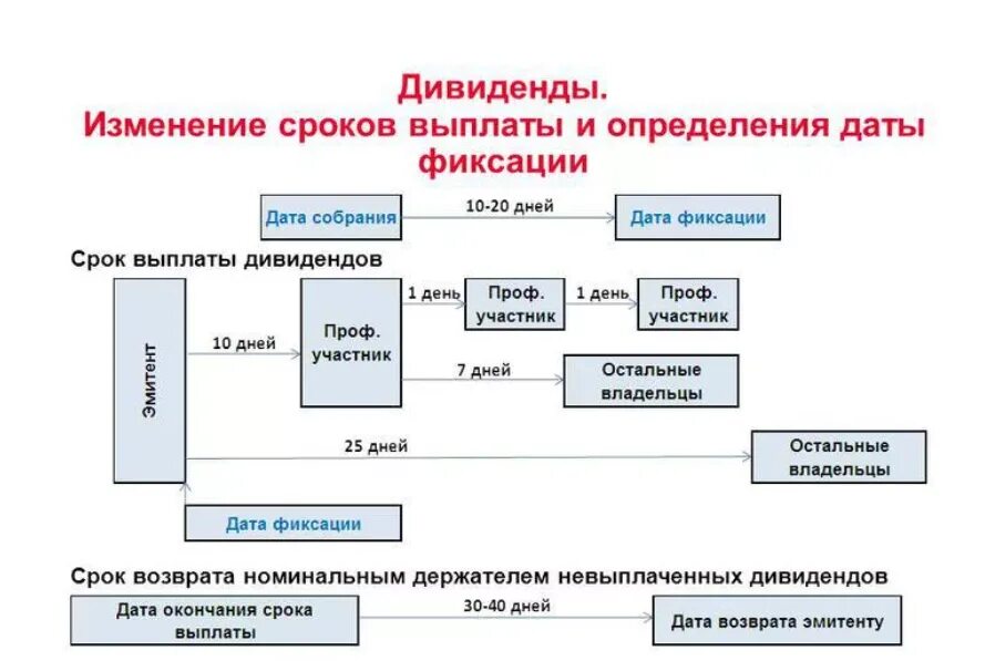 Являются ли дивиденды доходом. Схема распределения дивидендов. Схема выплаты дивидендов. Порядок начисления дивидендов. Схема выплаты дивидендов по акциям.