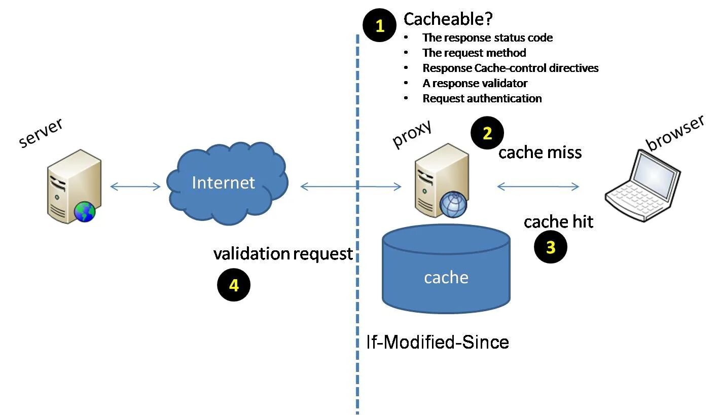 Content no cache. Архитектура веб приложений кэширование. Архитектура cache. Кэширование API. Веб приложения примеры.