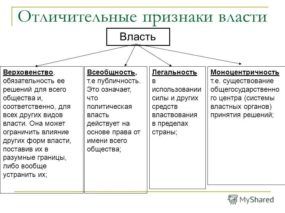 Власть типы и функции