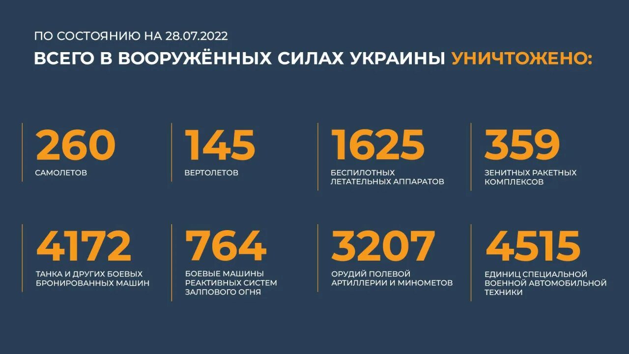 Изменения с 25 июля. Потери Украины 2022. Потери Украины на Украине сегодня 2022. Потери военной техники Украины. Потери Украины 2022 на сегодня.