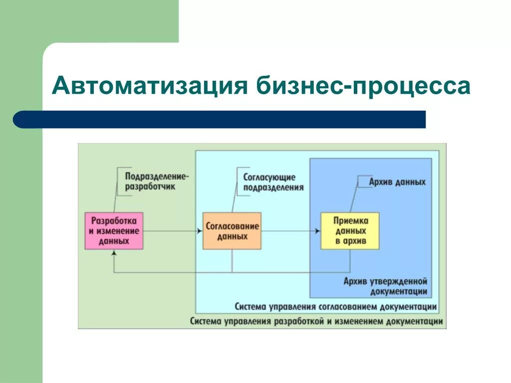 Автоматизация бизнес процессов организации. Схема автоматизации бизнес процессов. Схема описания бизнес процессов для автоматизации. Автоматизируемые бизнес-процессы. Автоматизированные бизнес процессы.