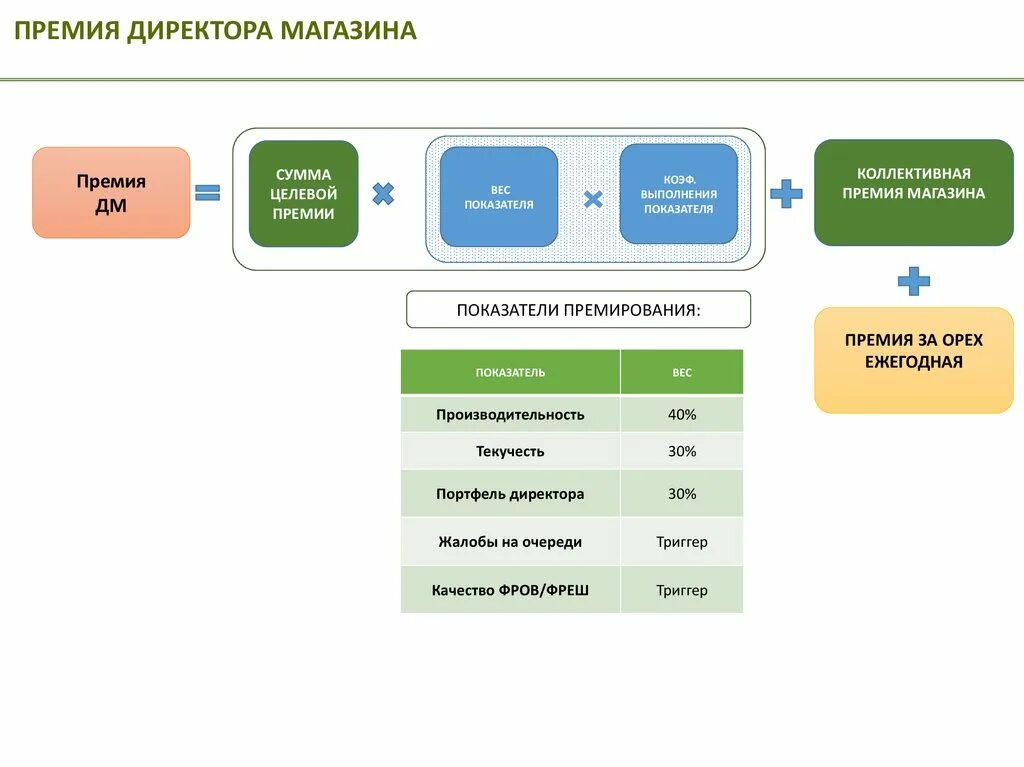 Максимальный срок доставки. Схема премирования перекрестка. Целевая премия это. Целевая премия схема. Целевые премиальные клиенты это.