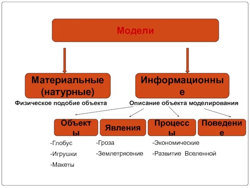 Что такое натурные (материальные) модели?. Материальные и информационные модели. Натурные и информационные модели. Материальный информационный объект. Физические информационные модели