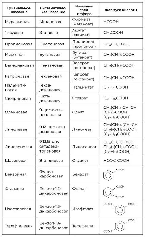 Тривиальные названия егэ химия. Таблица тривиальных названий. Тривиальные названия химических веществ органика 10 класс. Таблица тривиальных названий. Органическая химия таблица название соединений.