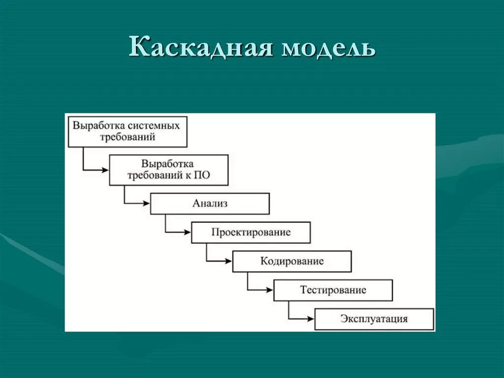 Каскадная ис. Водопадная модель жизненного цикла. Каскадная модель жизненного цикла. Каскадная Водопадная модель жизненного цикла. Каскадная модель жизненного цикла программного обеспечения (водопад).