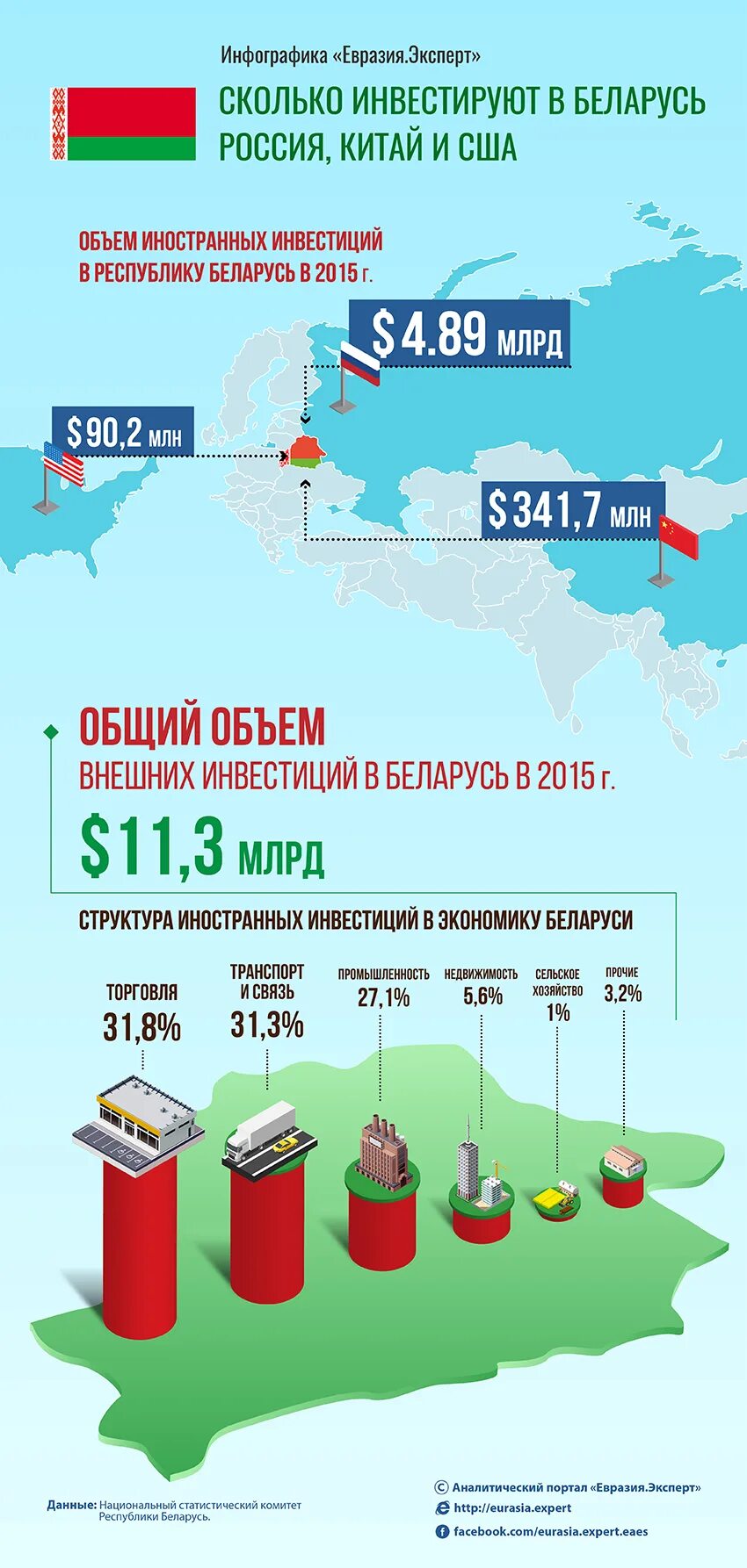 Сколько вложили в украину. Экономика России инфографика. Россия и Беларусь инфографика. РБ инвестиции. Россия инвестирует в Беларусь.