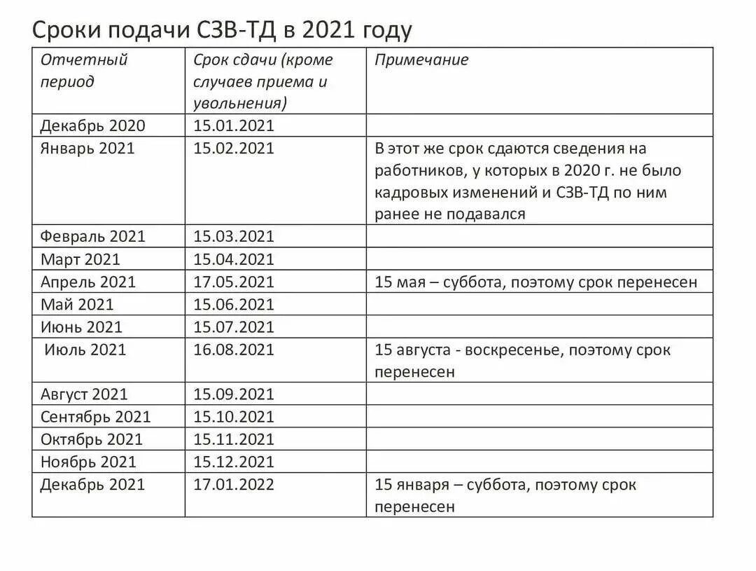 Сроки сдачи отчетности в марте 2024. Сроки сдачи отчетности 2021. Сроки сдачи отчетности в 2021 году. Сроки сдачи отчетности по заработной плате. Отчётность за 2021 год сроки сдачи.