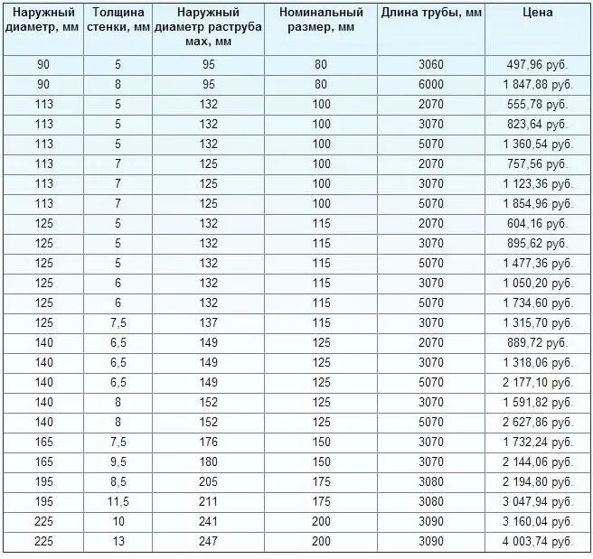 Труба 80 толщина стенки. Диаметр водопроводных труб таблица ПВХ. Диаметры обсадных труб для скважин. Трубы обсадные стальные для скважин диаметры. Наружный диаметр обсадной трубы для скважины.