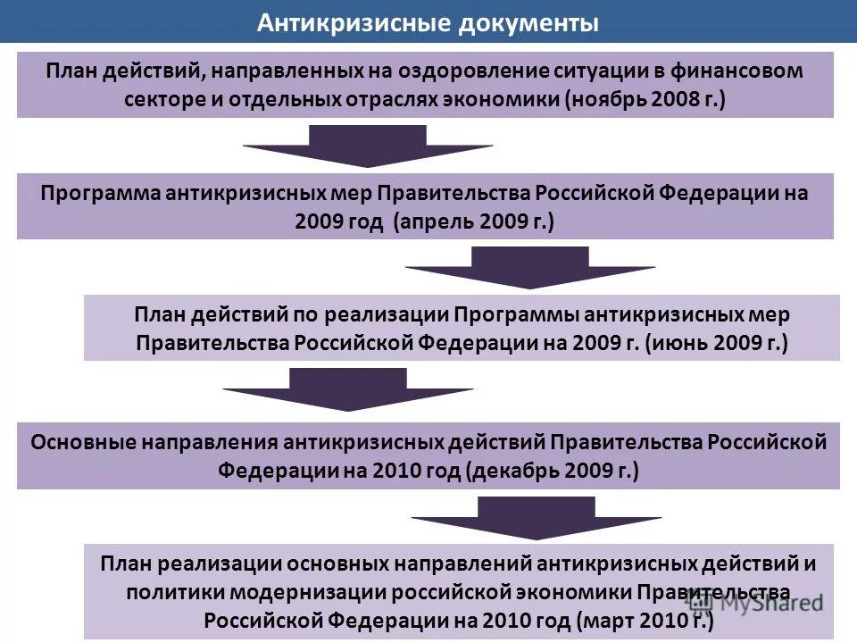 В утверждении цб рф может принимать. Программа антикризисных мер. План антикризисных мер. Антикризисная программа предприятия. Антикризисные меры правительства.