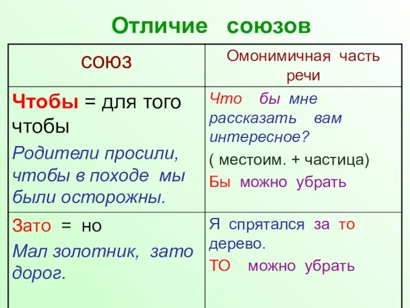 Правописание союзов и омонимичных частей речи. Как отличить Союз от других частей речи 7 класс. Таблица правописание союзов также тоже чтобы. Союзы и омонимичные части речи таблица.