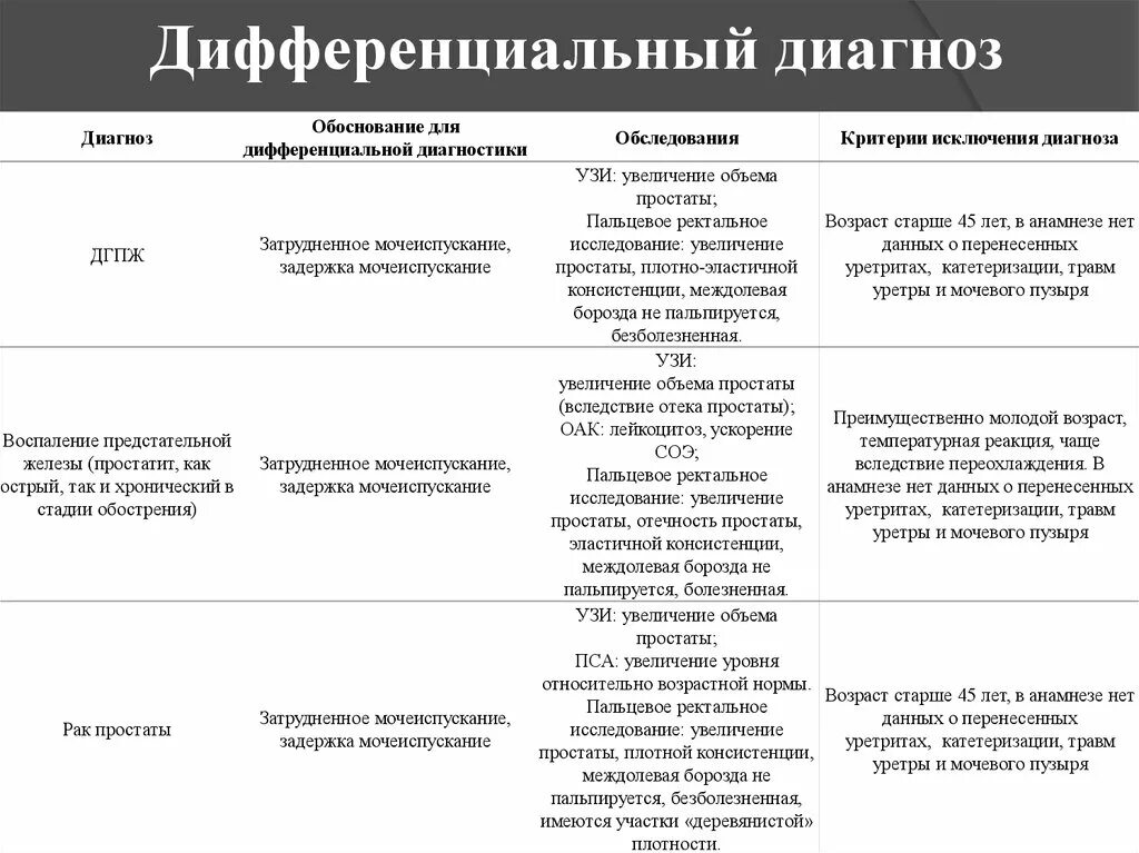 Дифференциальная диагностика аденомы простаты. Дифференциальный диагноз ДГПЖ. Дифференциальный диагноз аденомы простаты. Дифференциальная диагностика хронического простатита. Диагноз рака простаты