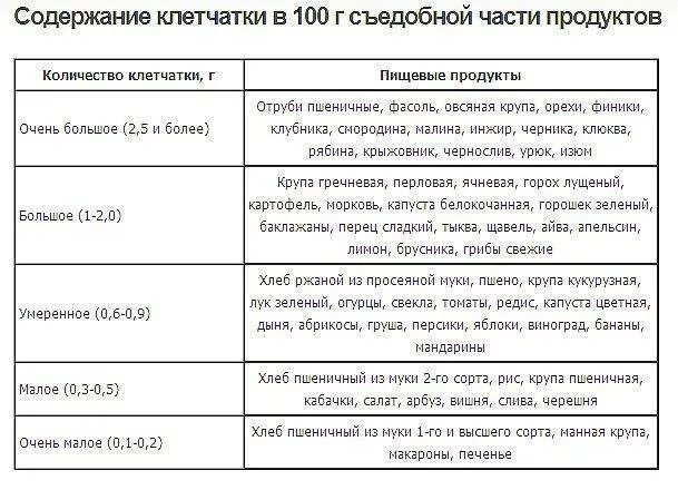 Отличается высоким содержанием. Крупы с высоким содержанием клетчатки. количество пищевых волокон в продуктах питания таблица. продукты с высоким содержанием волокон клетчатки. продукты с высоким содержанием клетчатки.