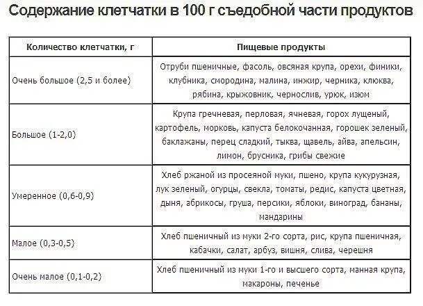 Какие продукты содержание клетчатки. Крупы с высоким содержанием клетчатки. Количество пищевых волокон в продуктах питания таблица. Продукты с высоким содержанием волокон клетчатки. Продукты с высоким содержанием клетчатки.