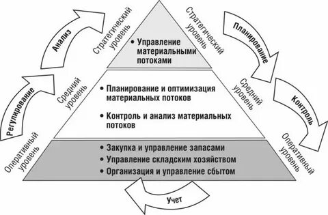 Основы управления материальными потоками