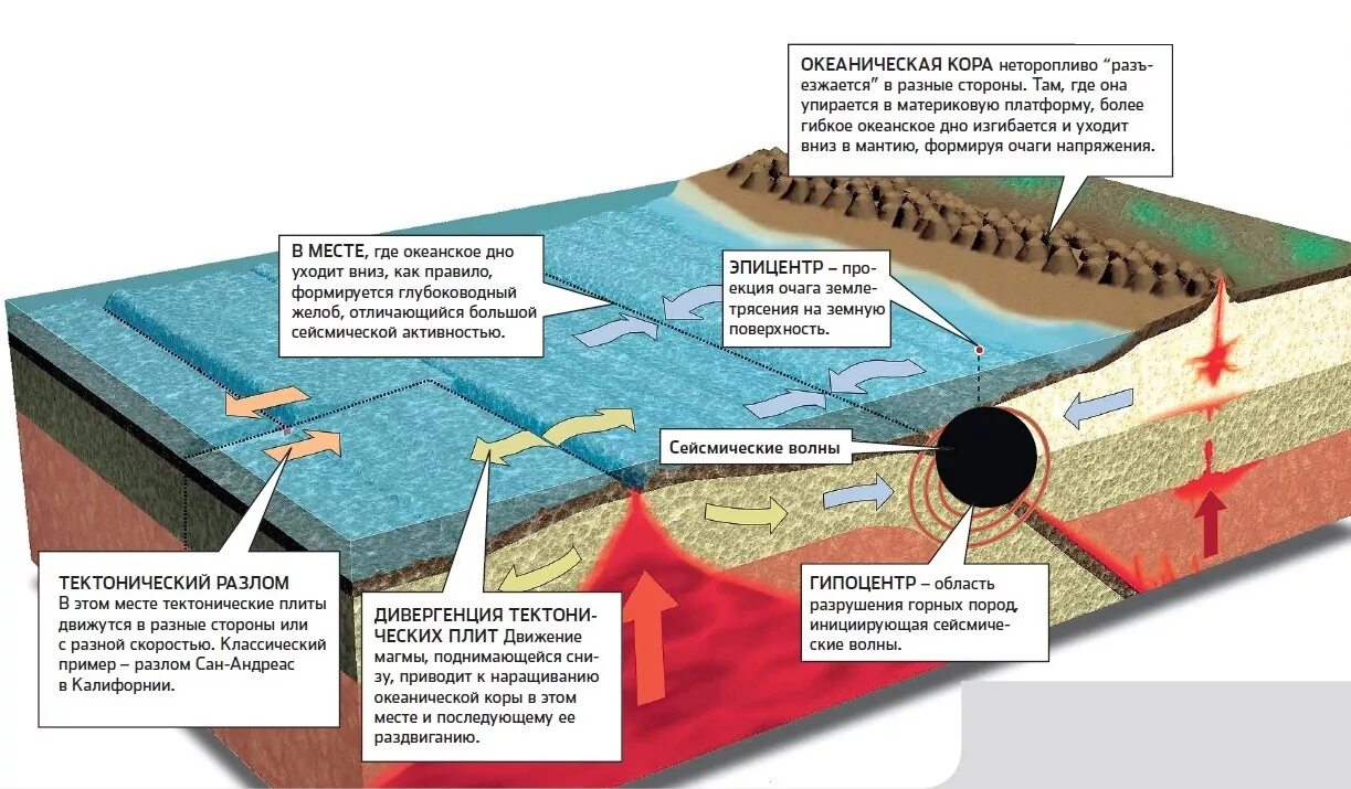 Землетрясение столкновение литосферных плит. Тектонические плиты землетрясение. Тектонические землетрясения схема. Землетрясение возникает в результате