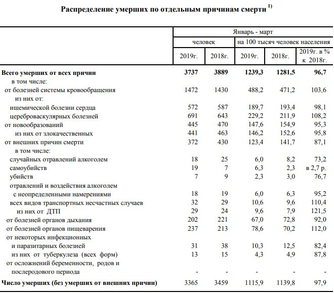 Сколько человек умирает в год в москве