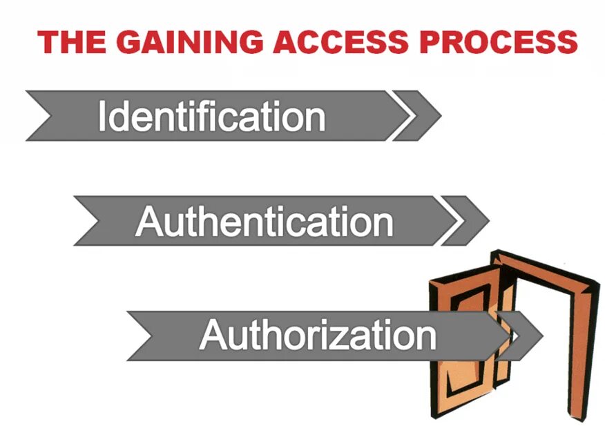 Gaining access. Authentication authorization. Authentication and identification. Authentication vs authorization. Authorization vs authentication vs identification.