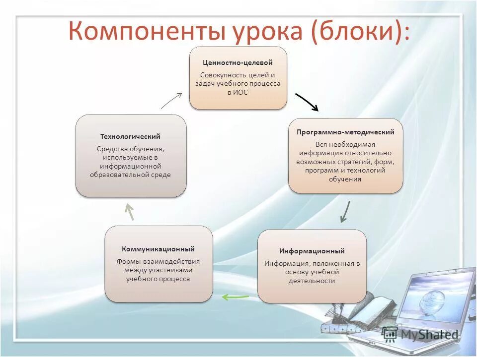 Какие обязательные элементы входят в систему. Компоненты урока. Компонент урока это. Компоненты урока по ФГОС. Содержательный компонент урока.