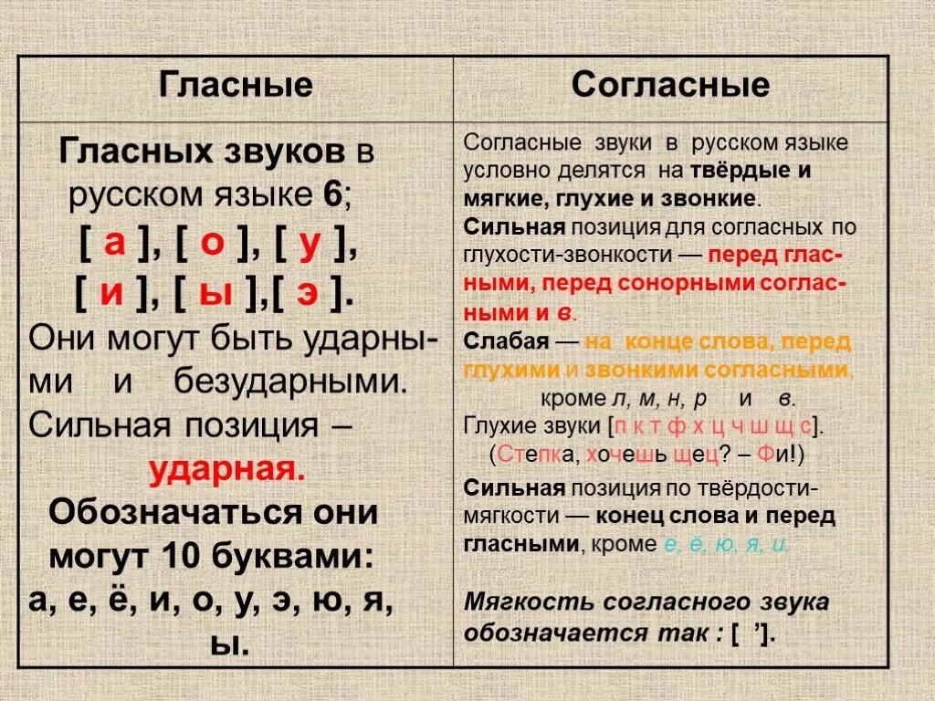 По каким признакам можно определить согласные. Гласные звуки в русском языке 1 класс таблица. Гласныные и согласные звуки. Буквы гласных звуков. Звуки русского языка.