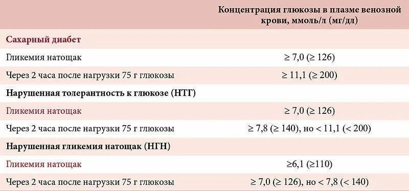 Сахарный диабет через час после еды. Гестационный диабет при беременности показатели. ГСД нормы сахара при беременности. Гестационный сахарный диабет показатели сахара. Норма сахара при беременности при ГСД.