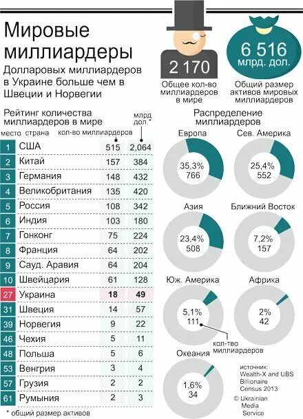 Процент богатых в россии. Количество долларовых миллиардеров по странам. Количество олигархов по странам. Статистика долларовых миллиардеров. Статистика количество миллиардеров.