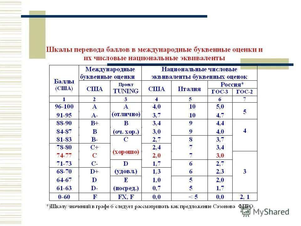 получить оценку перевод. шкалы оценки жизнедеятельности. получить оценку перевод. таблица перевода оценок. буквенные оценки в россии.