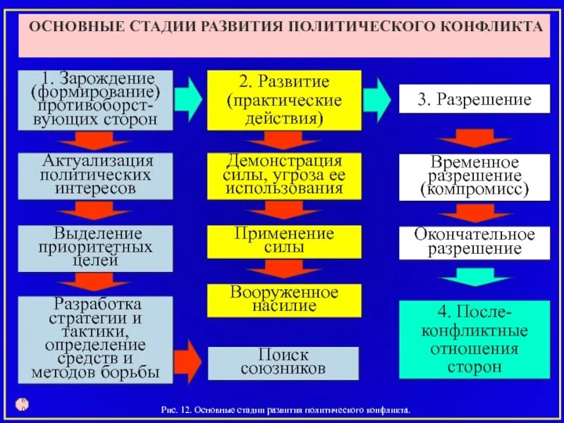 Стадии политического конфликта. Этапы развития политического конфликта. Этапы разрешения политических конфликтов. Стадии Полит конфликта.