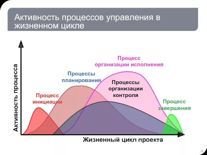 Фазы жизненного цикла проекта. Жизненный цикл проекта инициация. Управление проектами фазы жизненного цикла проекта. Этапы жизненный цикл проекта инициация. Цикл из 5 этапов