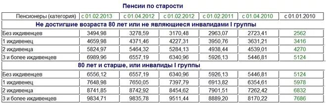 Пенсия 2014. Пособие по инвалидности. Социальная пенсия по старости по годам. Размер пенсии военного пенсионера. Базовый размер пенсии.