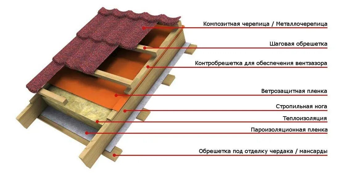 Композитная черепица пирог кровли. Схема монтажа кровли из металлочерепицы с утеплением. Пирог кровли из металлочерепицы схема. Схема кровельного пирога под металлочерепицу.