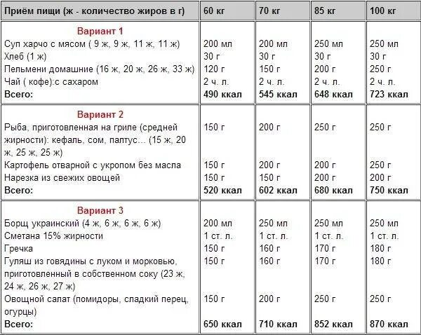 Диета спортсмена для набора мышечной массы. Примерный рацион питания для набора мышечной массы для девушек. График питания чтобы набрать мышечную массу. Правильное питание для набора мышечной массы меню.