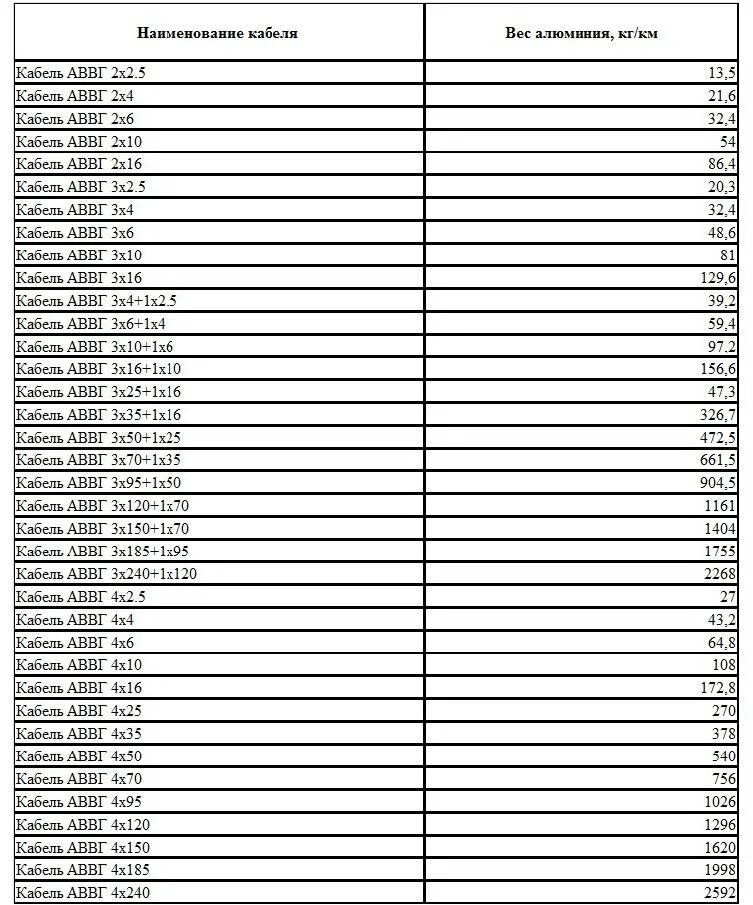 Кгввнг а ls расшифровка. Кабель АВВГ 4х120 вес 1 метра. Вес кабеля АВВГ 4х120. Вес алюминиевого кабеля 1 метр 4х120. Вес кабеля АВВГ 4х50 за метр.