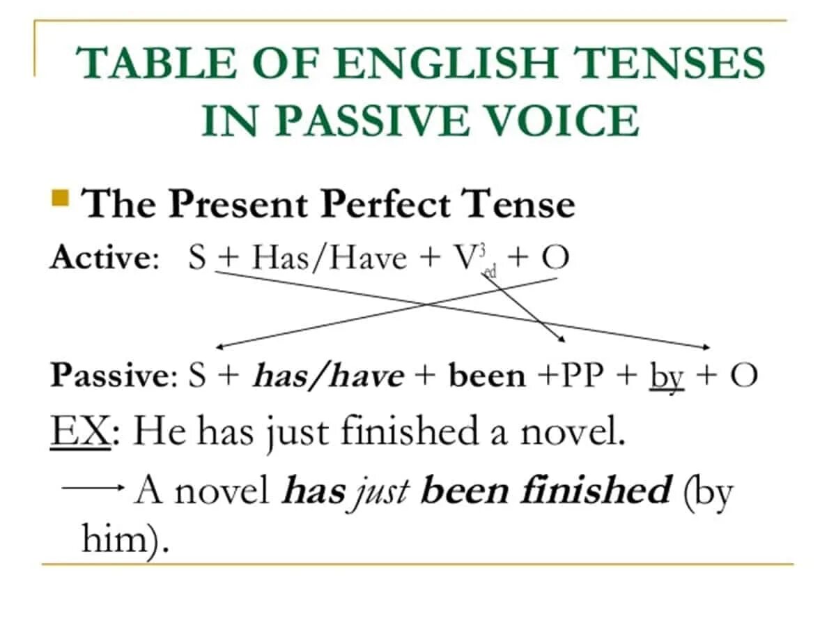 Презент Перфект пассив в английском. Пассивный залог в английском present perfect. Страдательный залог present perfect. Пассивный залог present perfect. Present perfect passive form