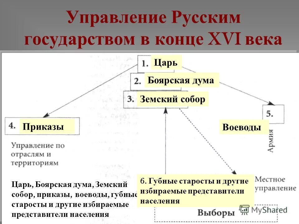 Созданные в начале 19 века органы центрального. Схема управление русским государством в конце 16 века схема. Схема управления Россией в 16 веке. Управление русским государством в конце 16 века. Управление русским государством в конце 17 века схема.