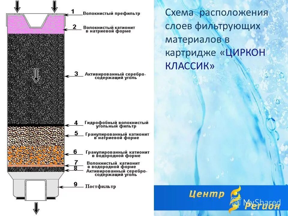 Фильтр для воды в разрезе. Строение фильтра для воды. Слои фильтра для воды. Слои фильтрации воды. Очистка угля для фильтра