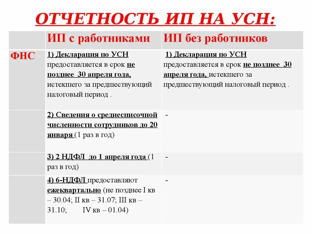 Налоги ип усн 6 без работников 2024