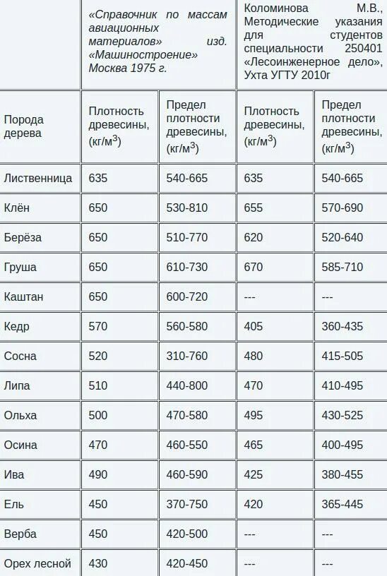 Плотность древесины в зависимости от влажности таблица. Плотность древесины естественной влажности. Таблица массы дерева. Плотность древесины таблица по породам. Вес 1 куба сухой сосны.
