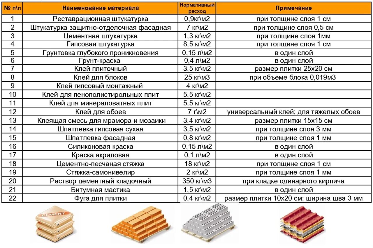 Нормы расхода строительного материала на м2. Нормы расхода строительных материалов таблица. Нормы списания материалов в строительстве. Таблица расхода строительных материалов на 1 м2 по нормам. Стройматериалы график