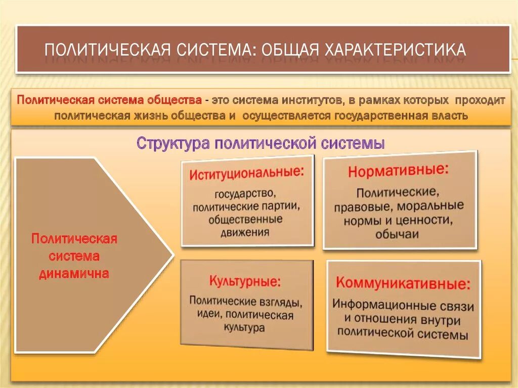 Каковы элементы политической системы общества. Структура политической системы общества таблица. Характеристика политической системы общества. Структурные компоненты политической системы общества таблица. Основы политической системы общества кратко.