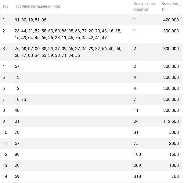 Проверить русское лото по номеру телефона. Таблица русского лото последний тираж. Выигрыши в русское лото последний тираж. Таблица розыгрыша лотереи русское лото тираж.