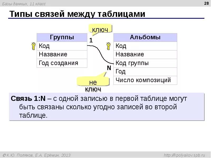 Базы данных связи между таблицами. Типы связи между таблицами базы данных. Типы связей в БД. Типы отношений базы данных.