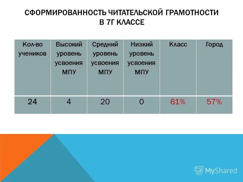 Читательская грамотность 8 класс ответы 2024. Уровни читательской грамотности. Показатели сформированности читательской грамотности. Уровни читательской грамотности в начальной школе. Средний уровень читательской грамотности.