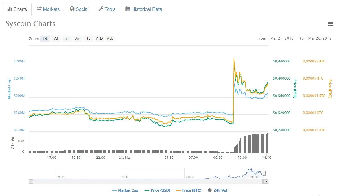 Цена ноткоина на листинге. Syscoin. Bittrex листинг. Криптовалюта Syscoin sys картинка. Фото листинга на биржах криптовалют.