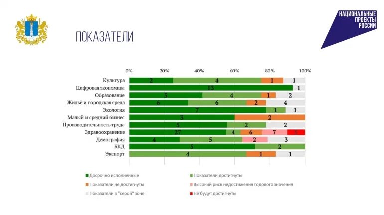 Национальные проекты россии результаты. Показатели нацпроекта здравоохранение. Целевые показатели национального проекта здравоохранение. Цели и целевые показатели национального проекта здравоохранение. Национальный проект здравоохранение Результаты.