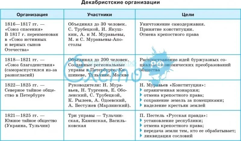 Первые декабристские организации. Первые организации Декабристов таблица. Восстание Декабристов организации таблица. Тайные общества и движения Декабристов таблица. Движение Декабристов тайные организации таблица.