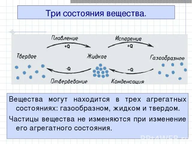 Взаимодействие между молекулами твердого. 3 Состояния вещества. Твердое жидкое и агрегатное состояние. Конспект взаимодействие частиц вещества. Агрегатные состояния вещества.