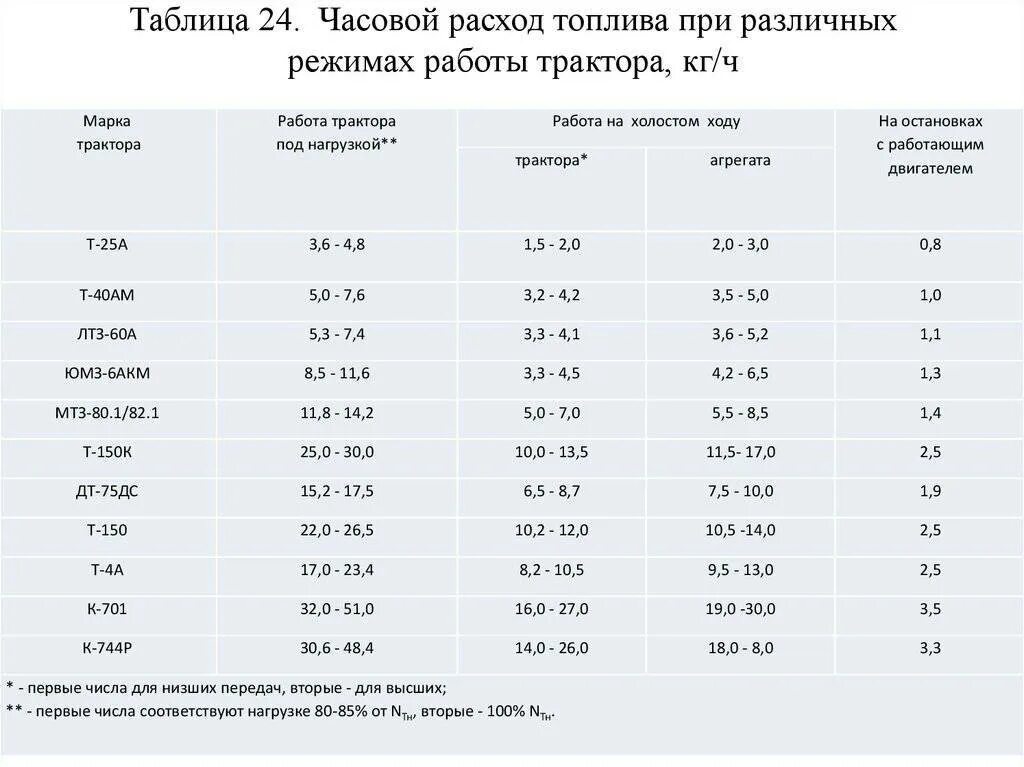 Расхода топлива тракторов в час